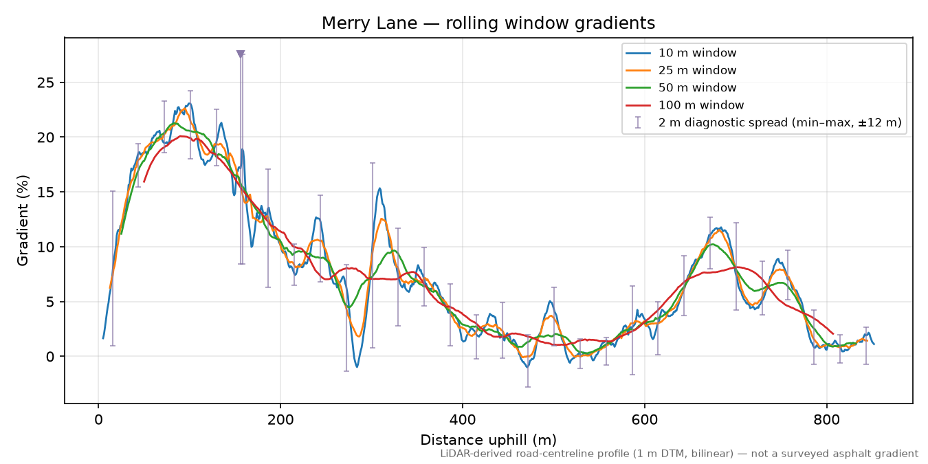 Merry Lane rolling gradient profile