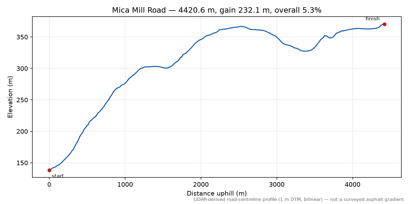 Mica Mill Road elevation profile
