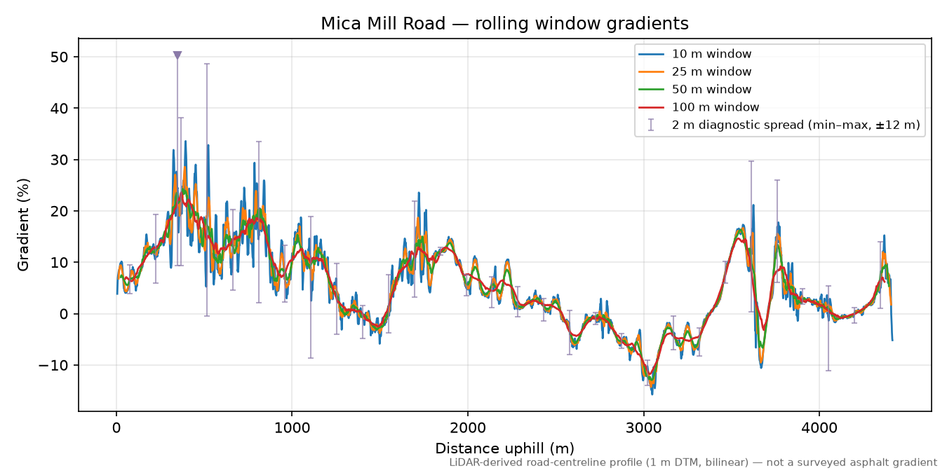 Mica Mill Road rolling gradient profile