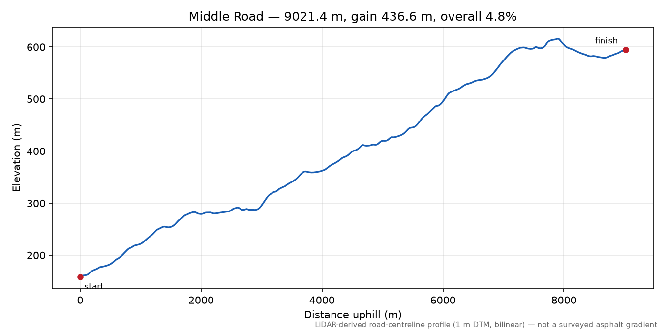 Middle Road elevation profile