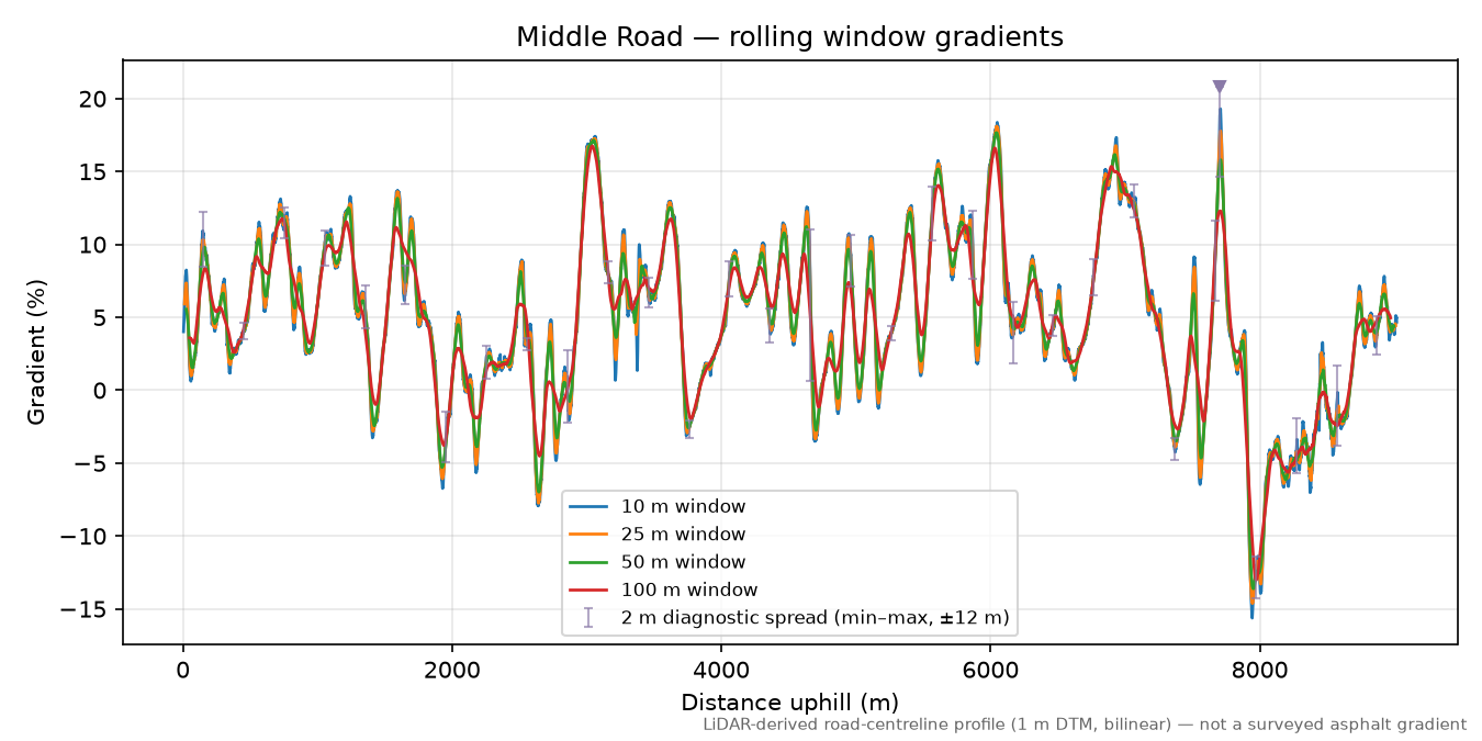 Middle Road rolling gradient profile