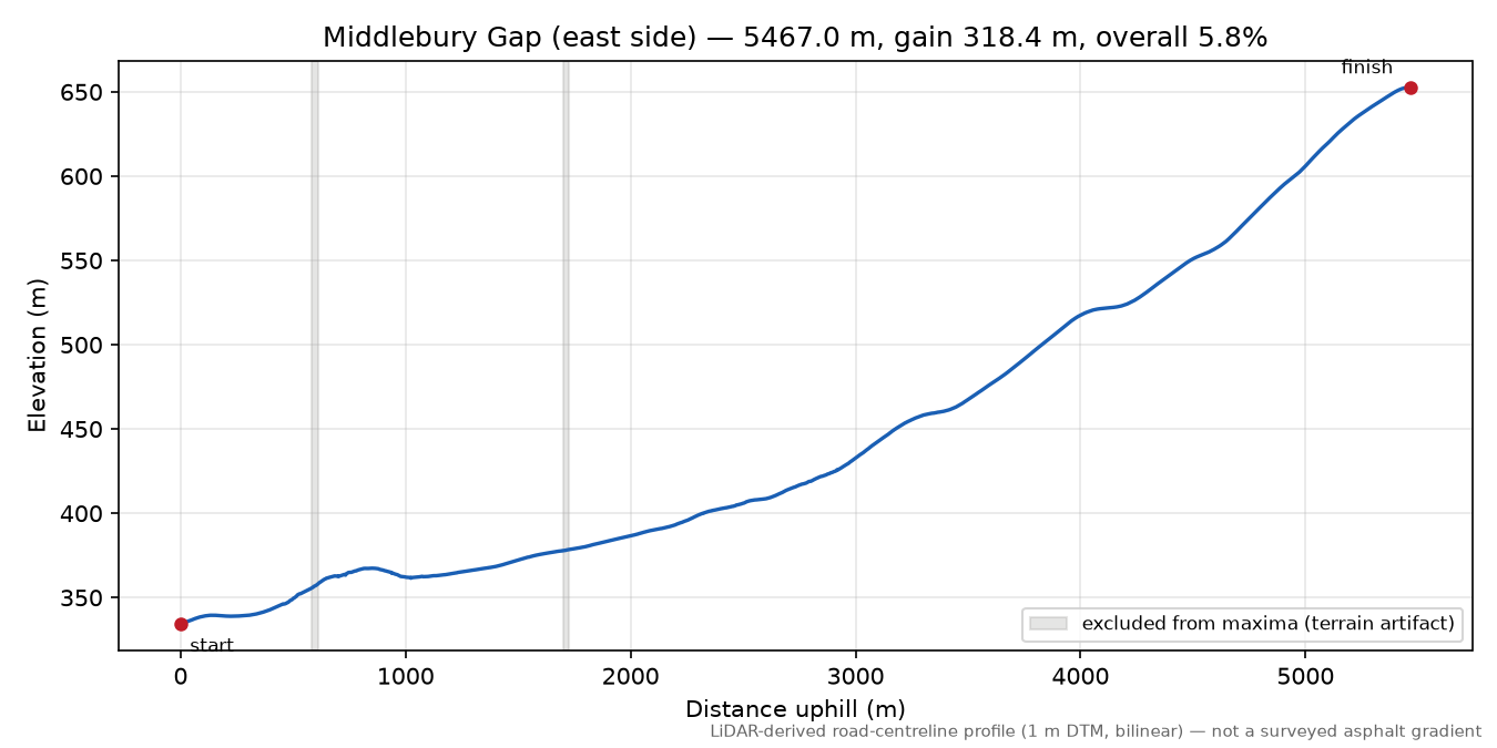 Middlebury Gap (east side) elevation profile