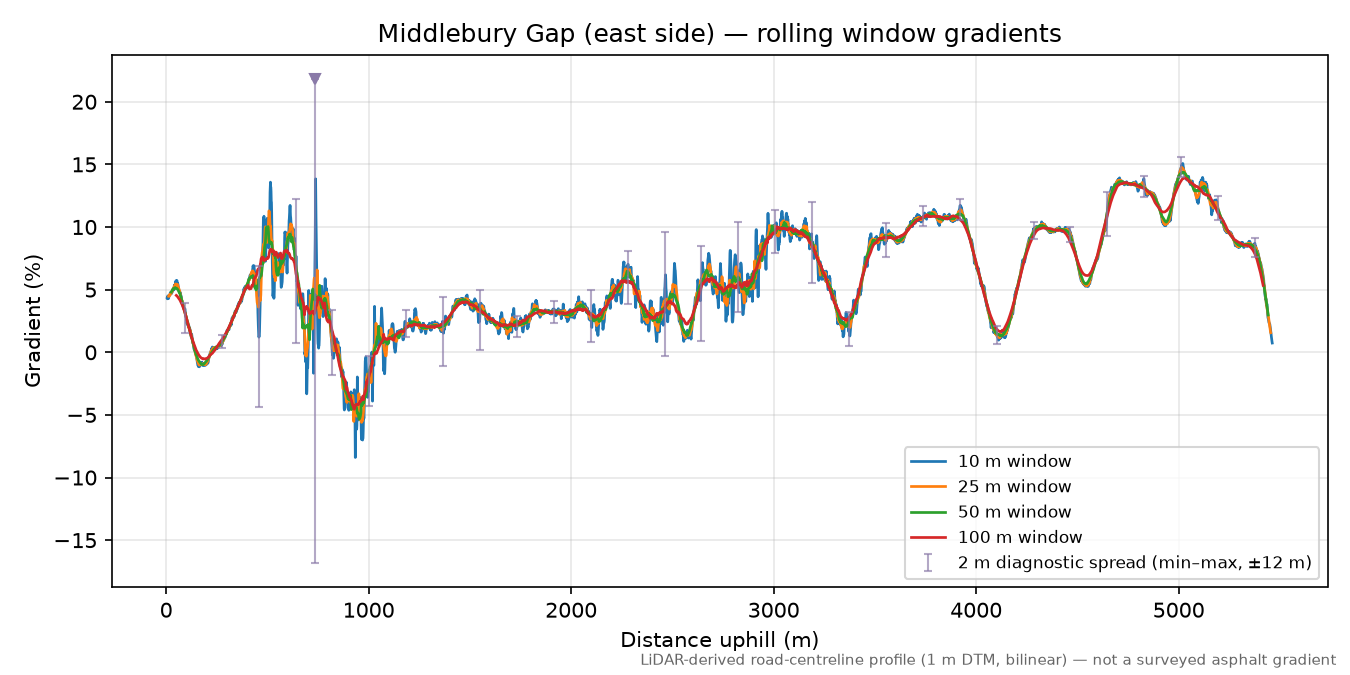 Middlebury Gap (east side) rolling gradient profile