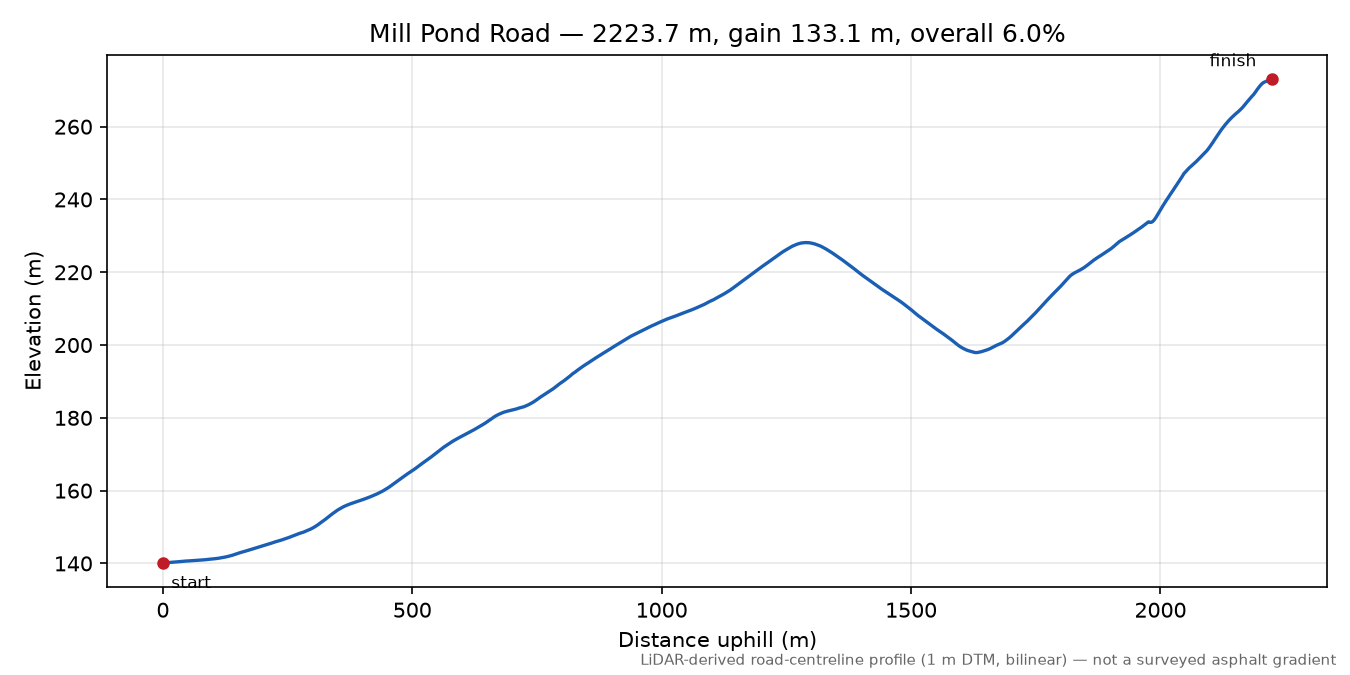 Mill Pond Road elevation profile
