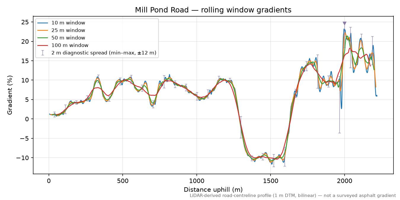 Mill Pond Road rolling gradient profile