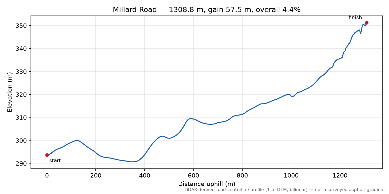 Millard Road elevation profile
