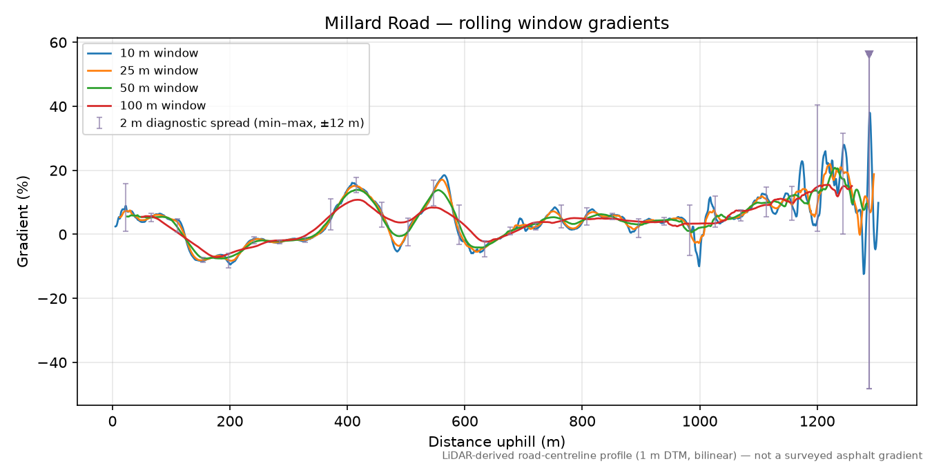 Millard Road rolling gradient profile