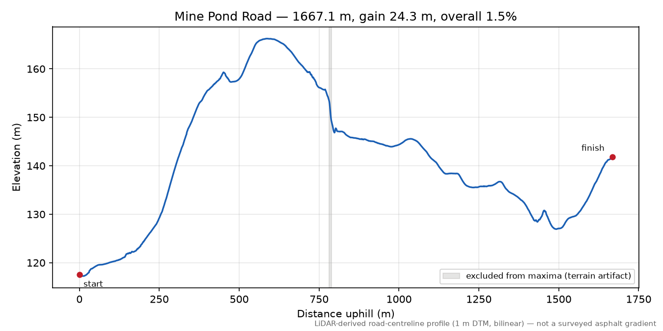 Mine Pond Road elevation profile