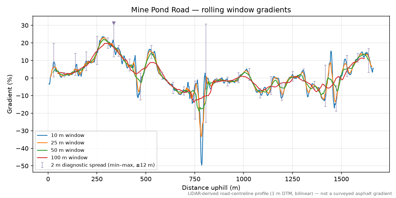 Mine Pond Road rolling gradient profile