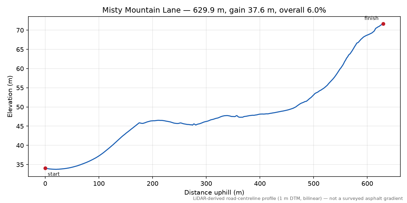 Misty Mountain Lane elevation profile