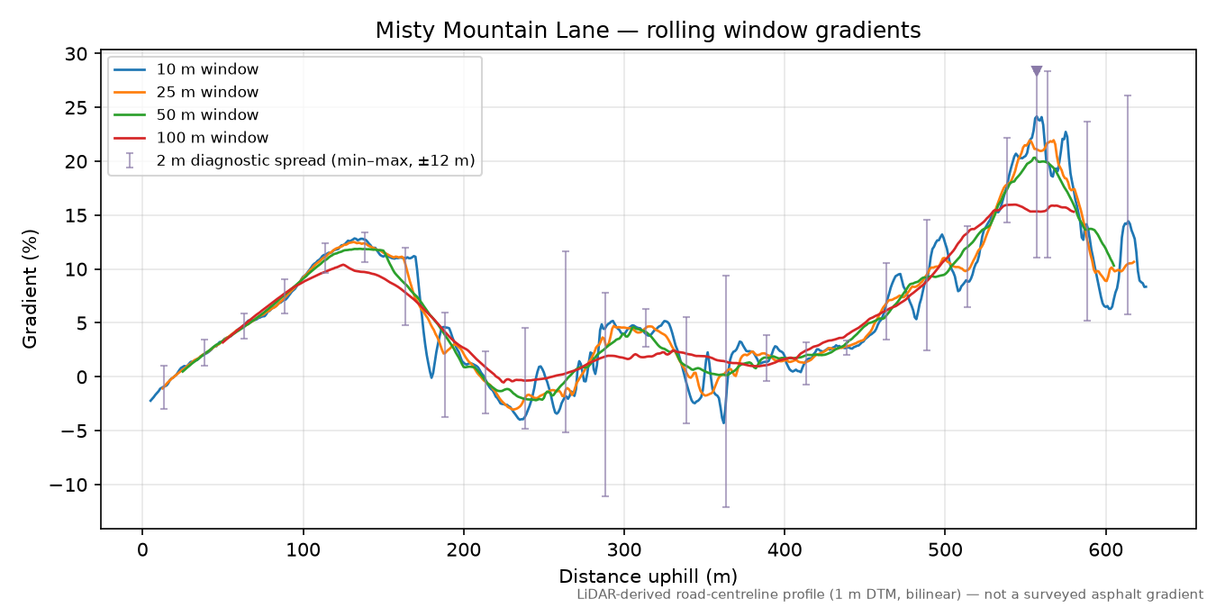 Misty Mountain Lane rolling gradient profile