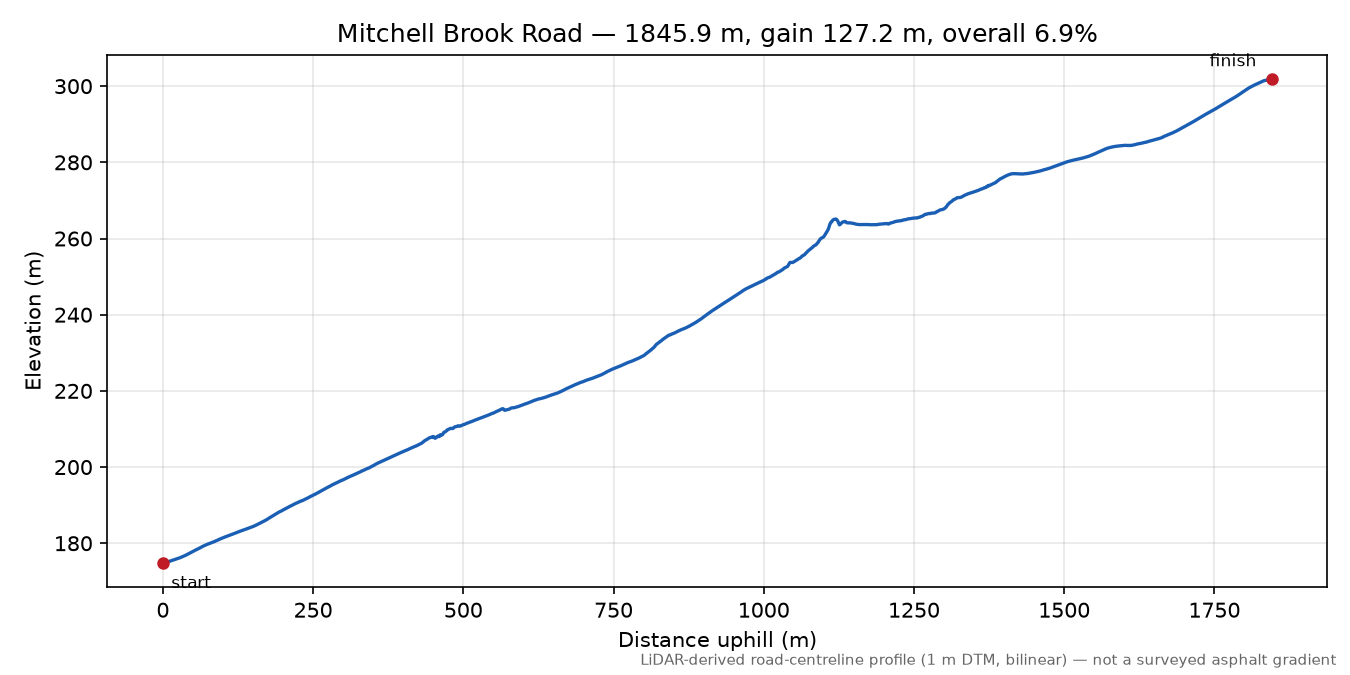 Mitchell Brook Road elevation profile