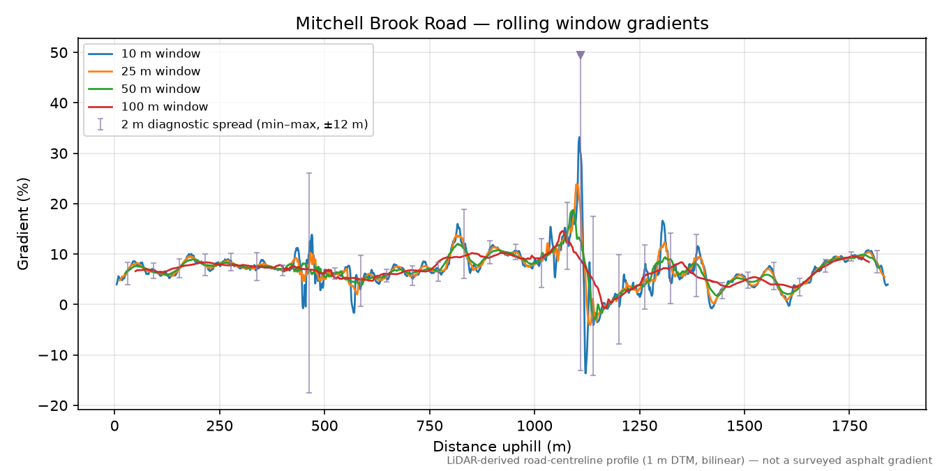Mitchell Brook Road rolling gradient profile