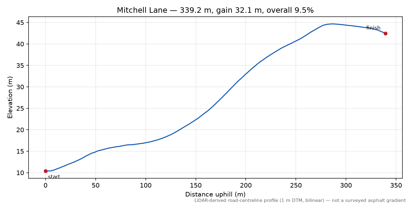 Mitchell Lane elevation profile