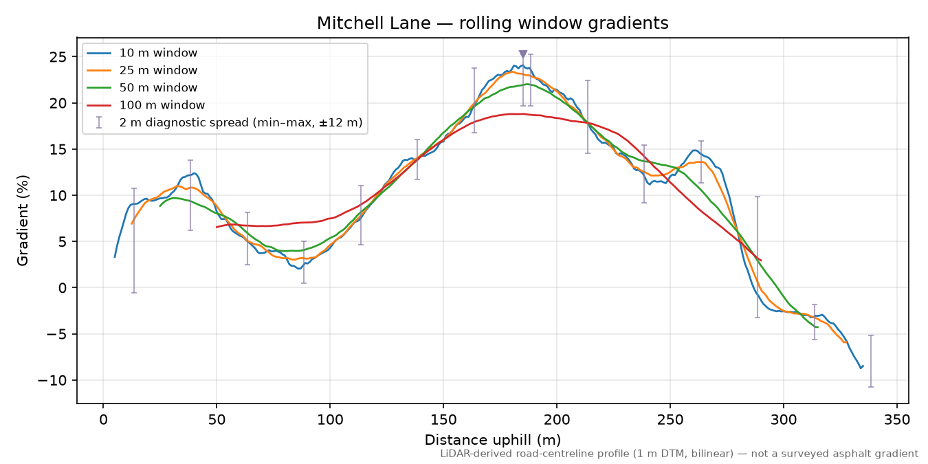 Mitchell Lane rolling gradient profile