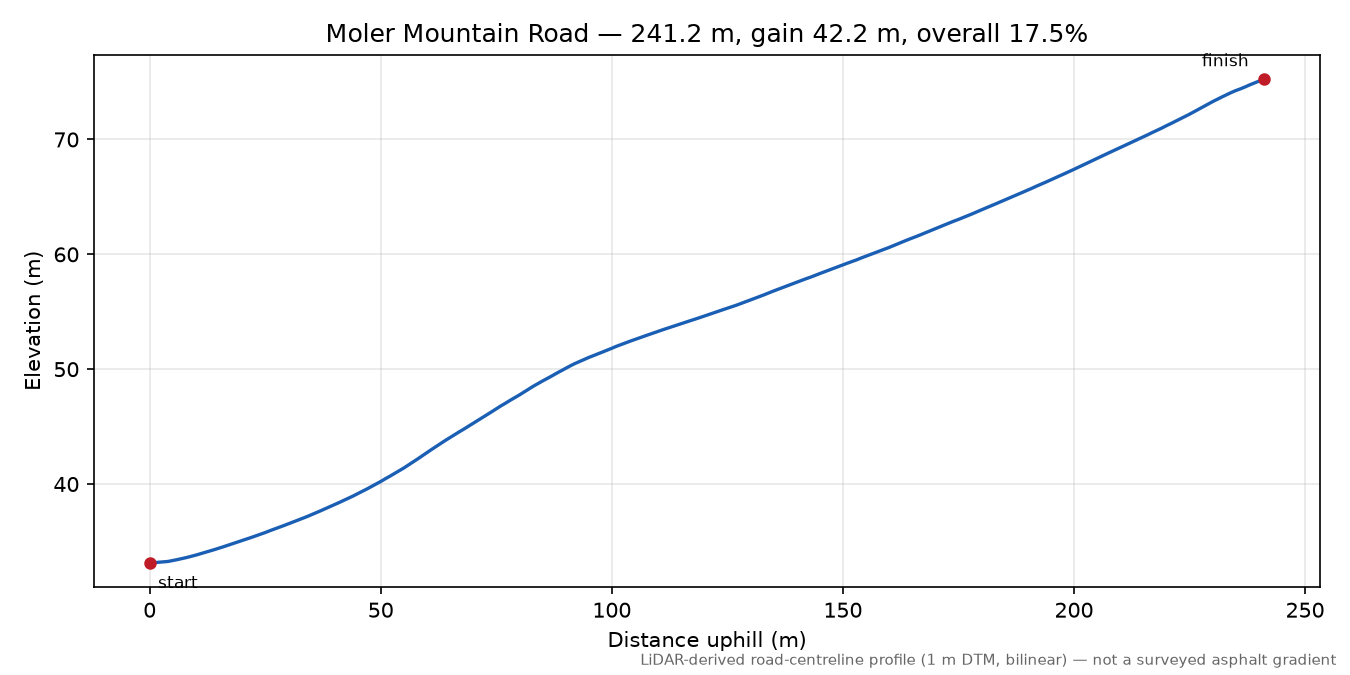 Moler Mountain Road elevation profile