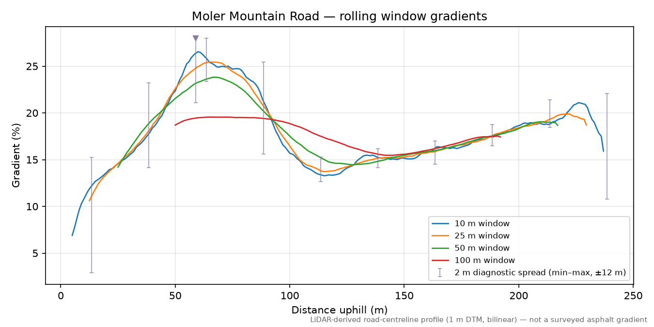 Moler Mountain Road rolling gradient profile