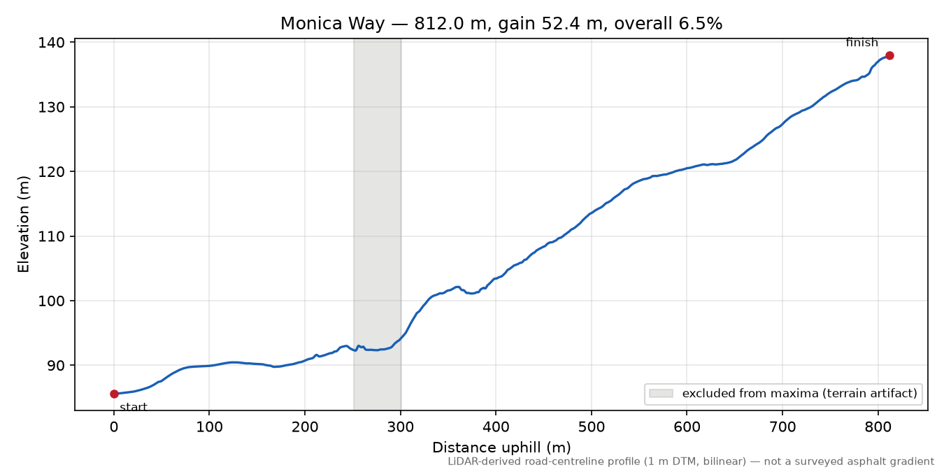 Monica Way elevation profile