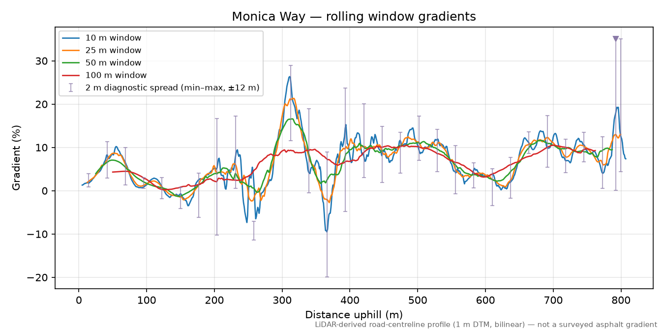 Monica Way rolling gradient profile