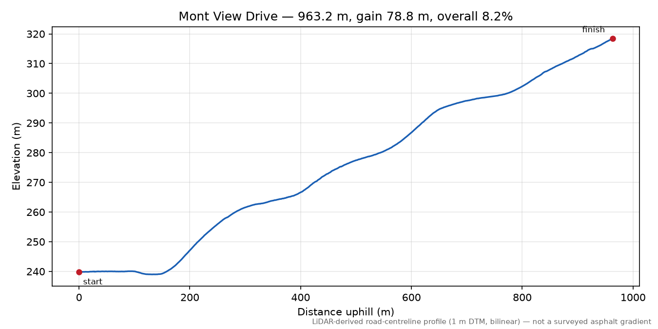 Mont View Drive elevation profile