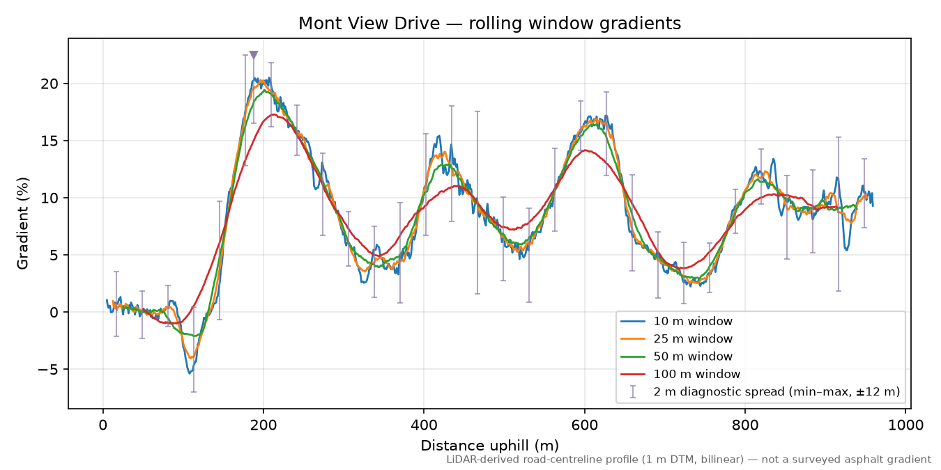 Mont View Drive rolling gradient profile