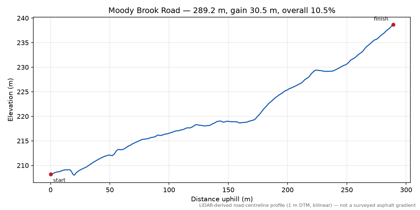 Moody Brook Road elevation profile