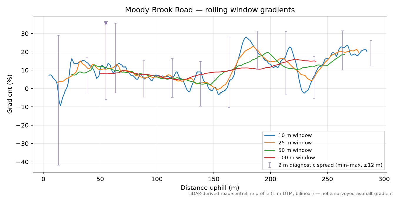 Moody Brook Road rolling gradient profile