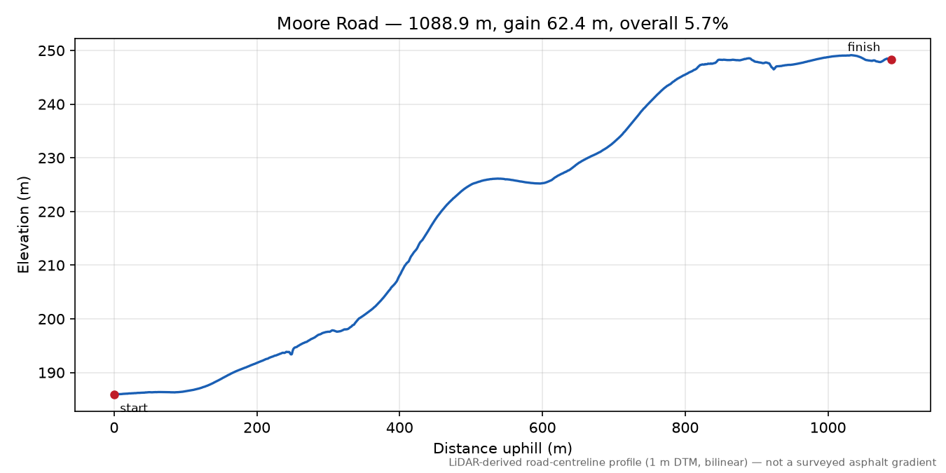 Moore Road elevation profile