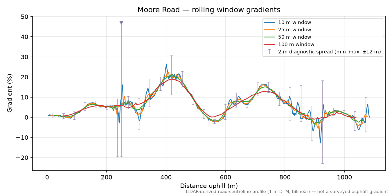 Moore Road rolling gradient profile