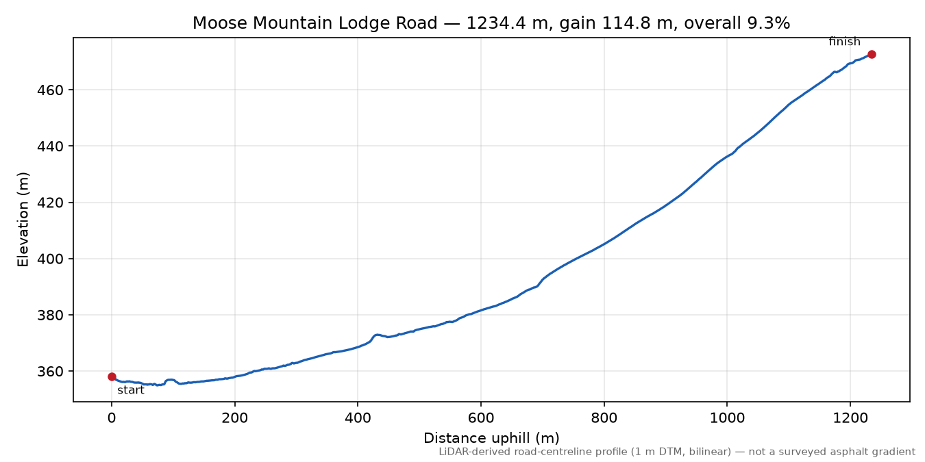 Moose Mountain Lodge Road elevation profile
