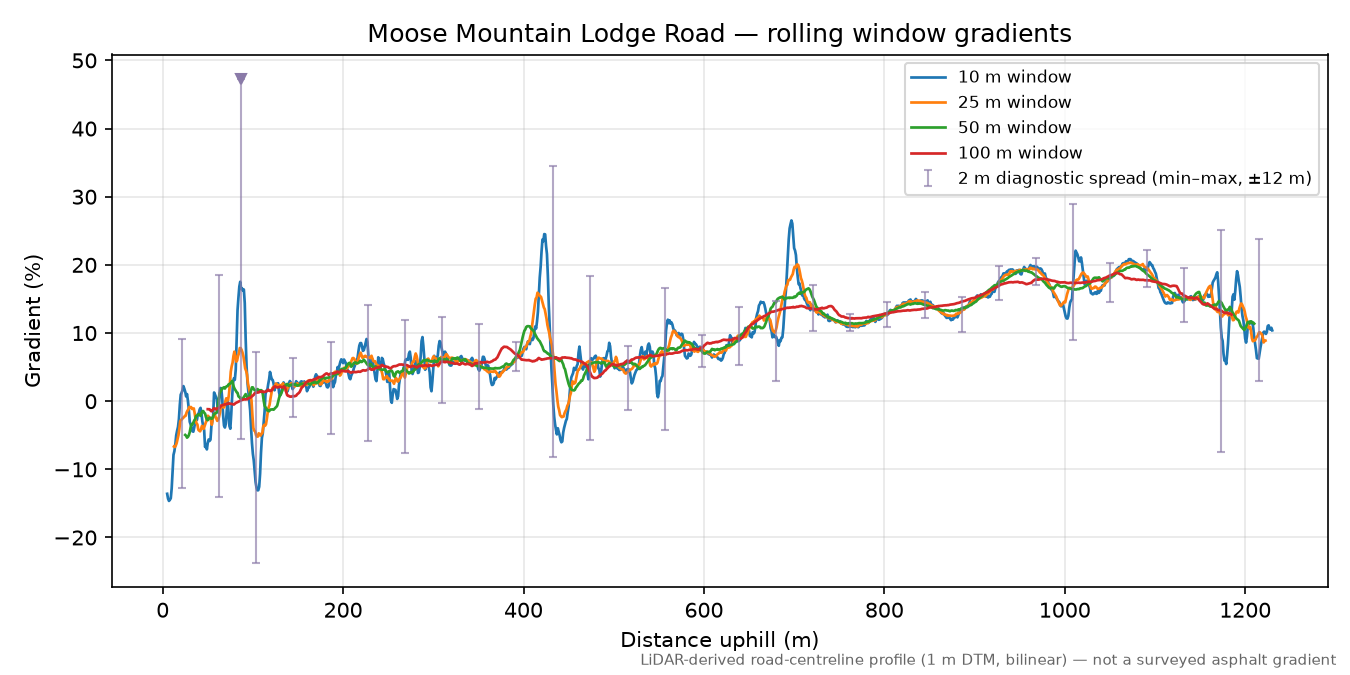 Moose Mountain Lodge Road rolling gradient profile