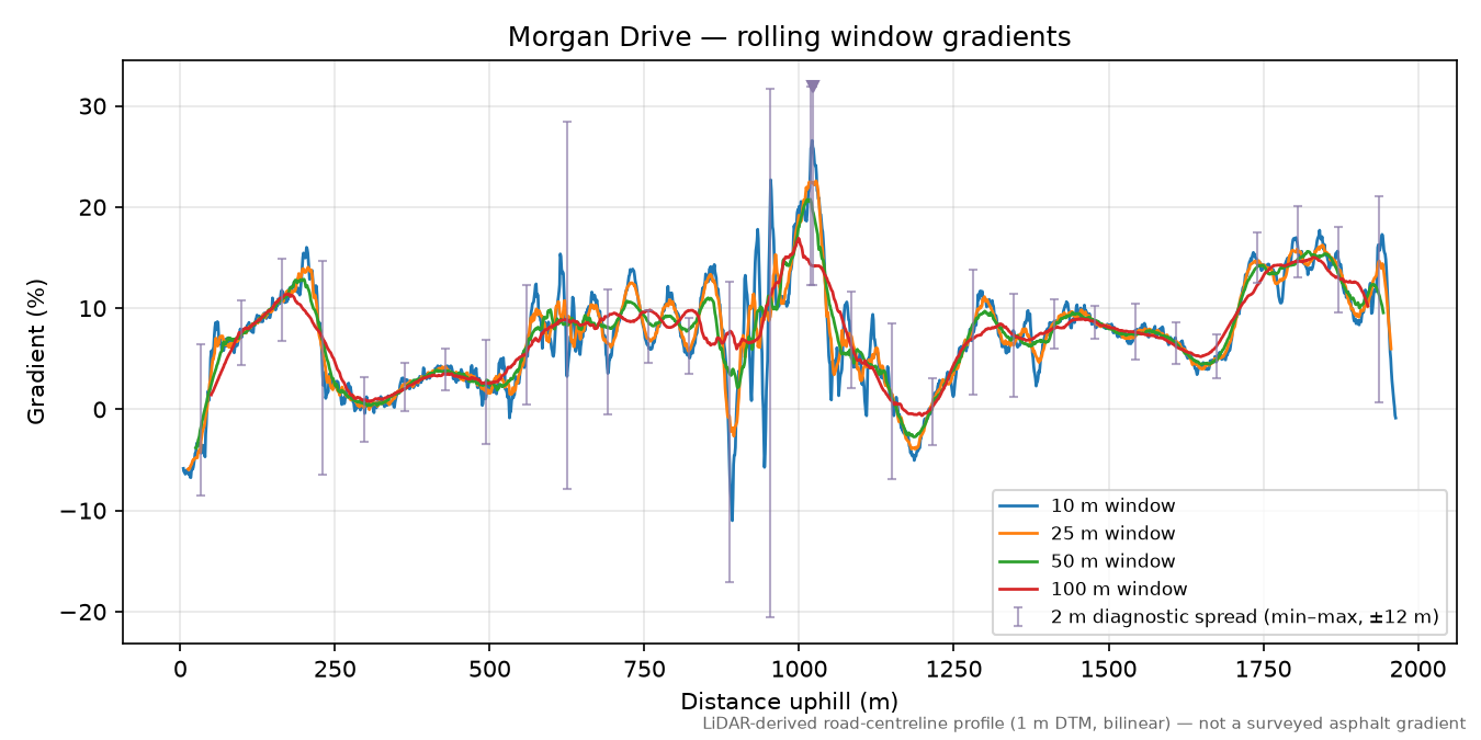 Morgan Drive rolling gradient profile