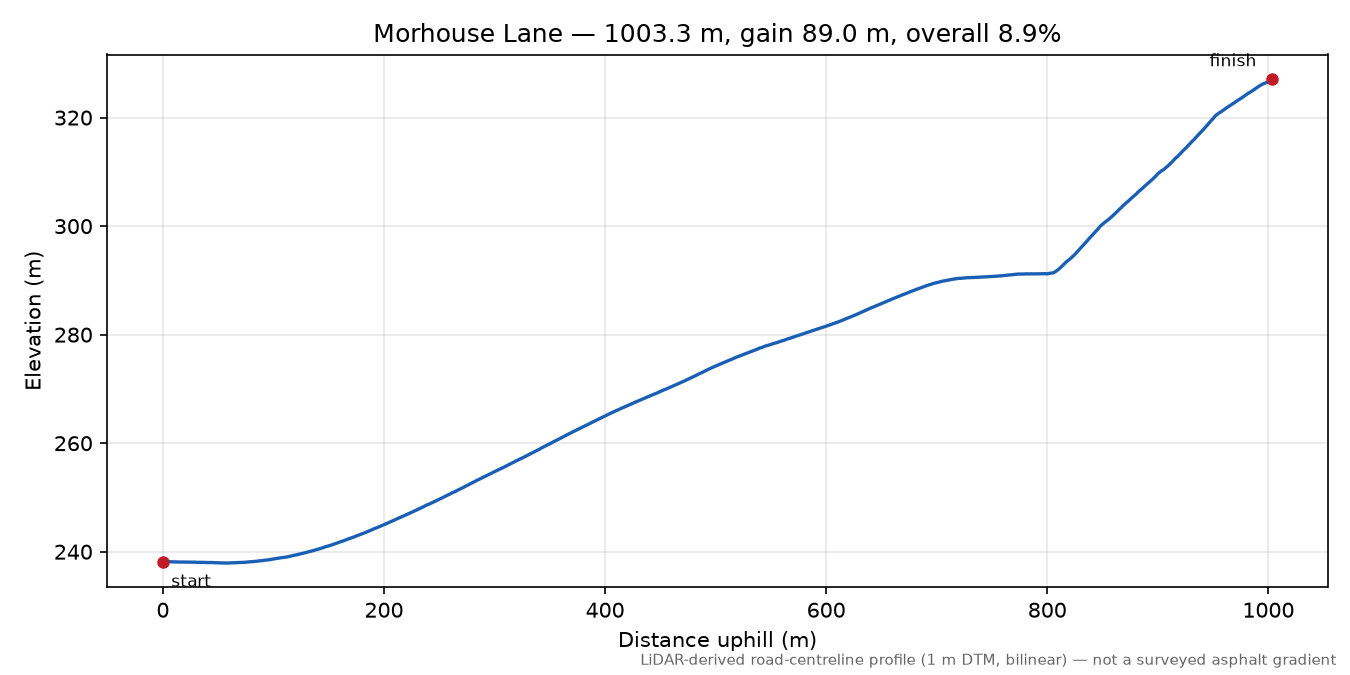 Morhouse Lane elevation profile