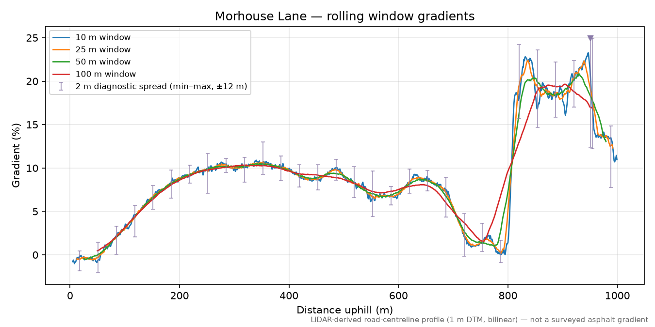 Morhouse Lane rolling gradient profile
