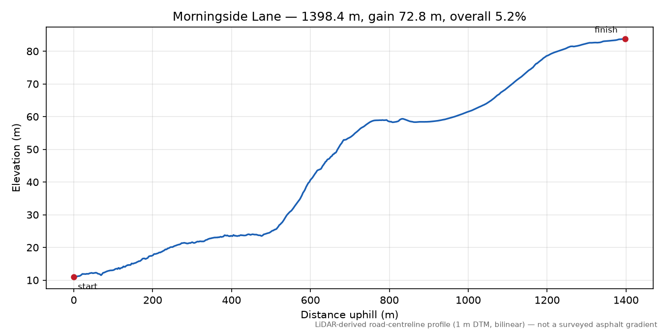 Morningside Lane elevation profile