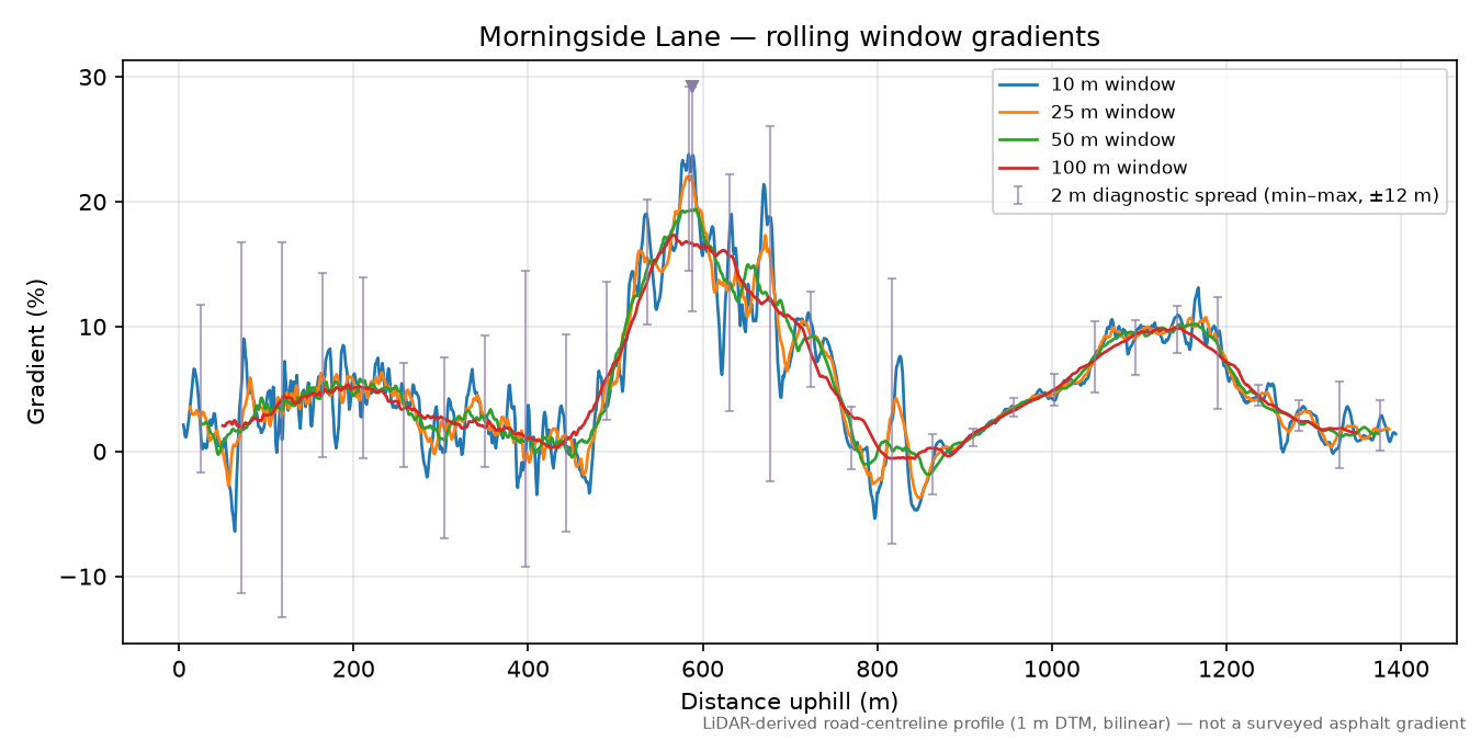 Morningside Lane rolling gradient profile