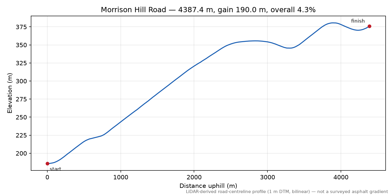 Morrison Hill Road elevation profile