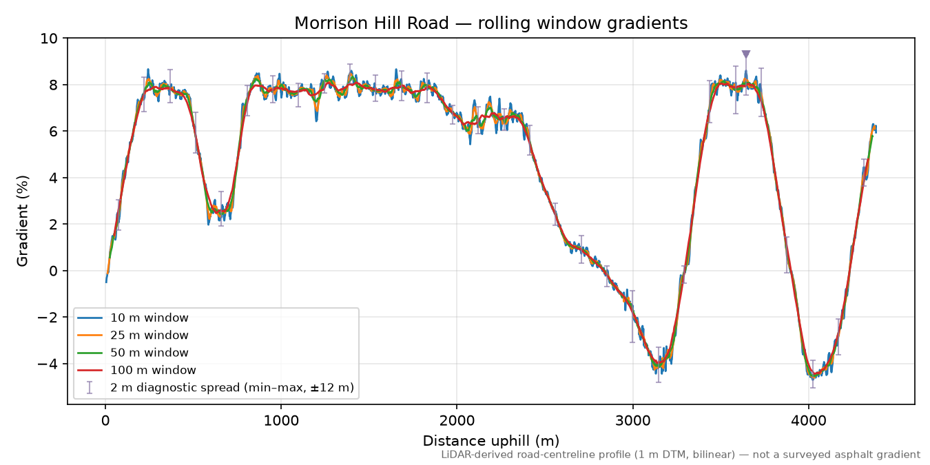 Morrison Hill Road rolling gradient profile