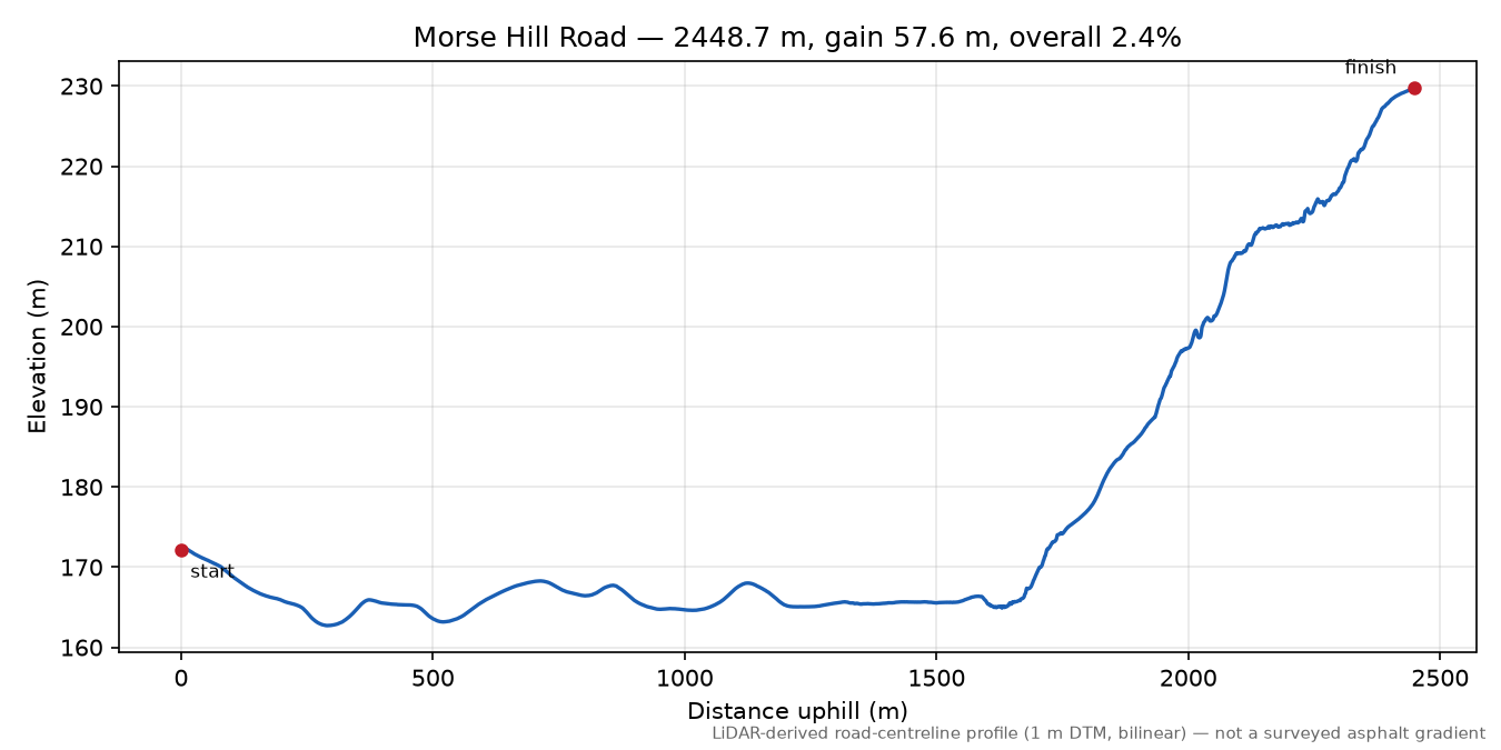 Morse Hill Road elevation profile