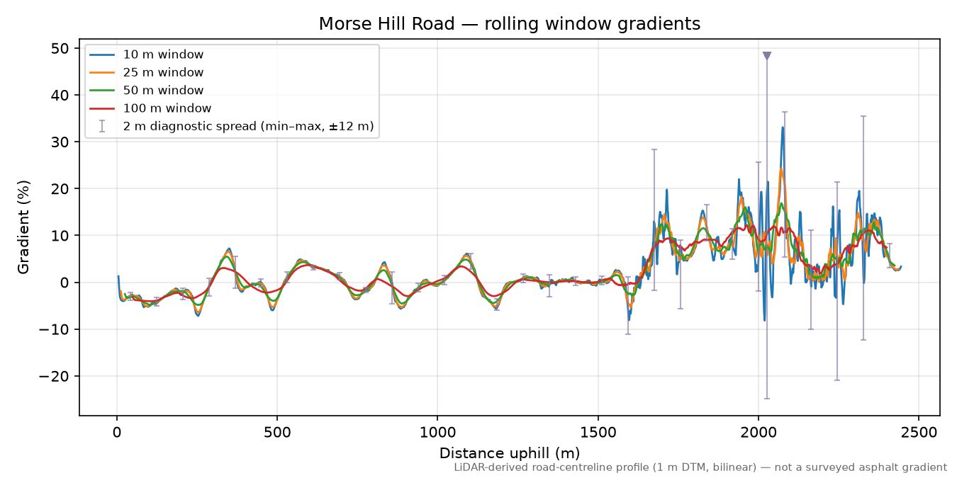 Morse Hill Road rolling gradient profile