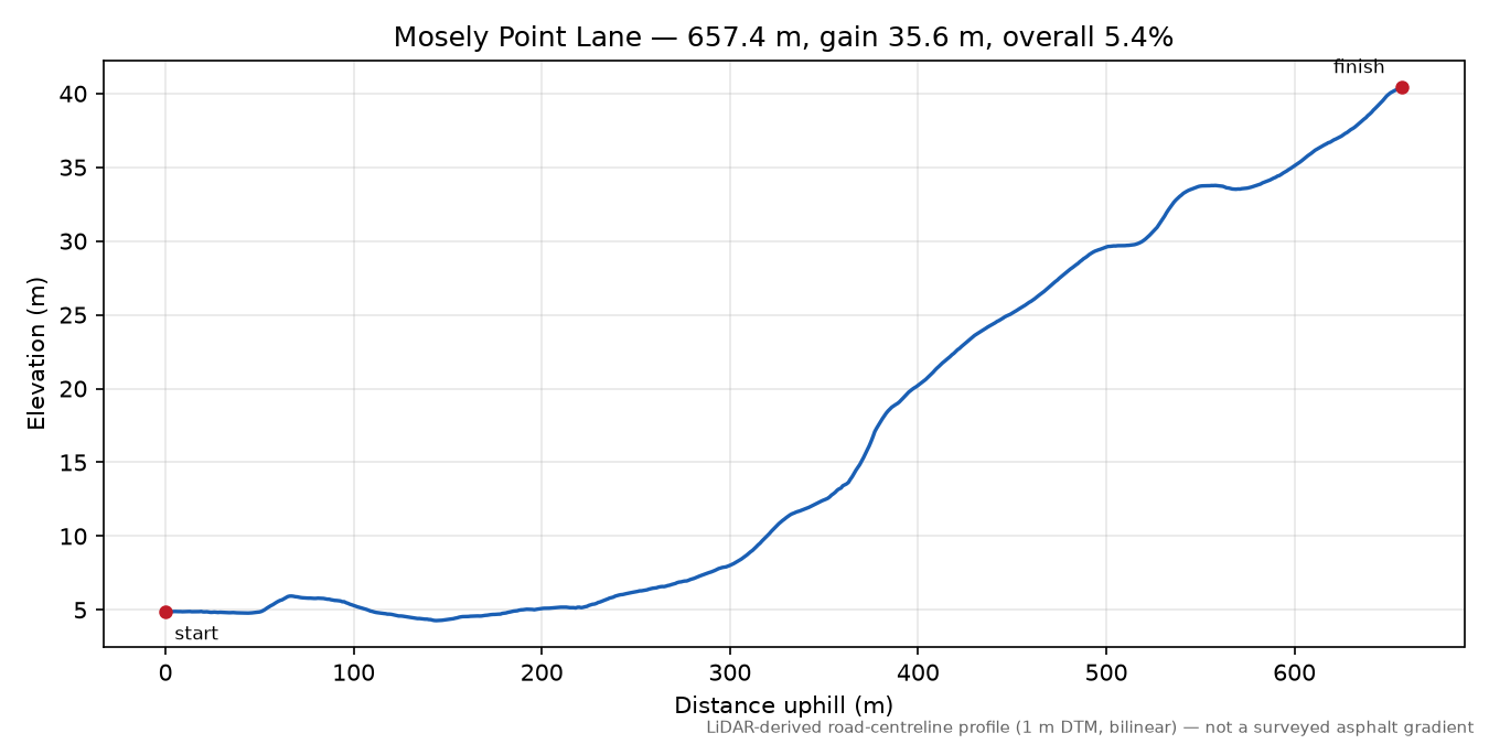 Mosely Point Lane elevation profile