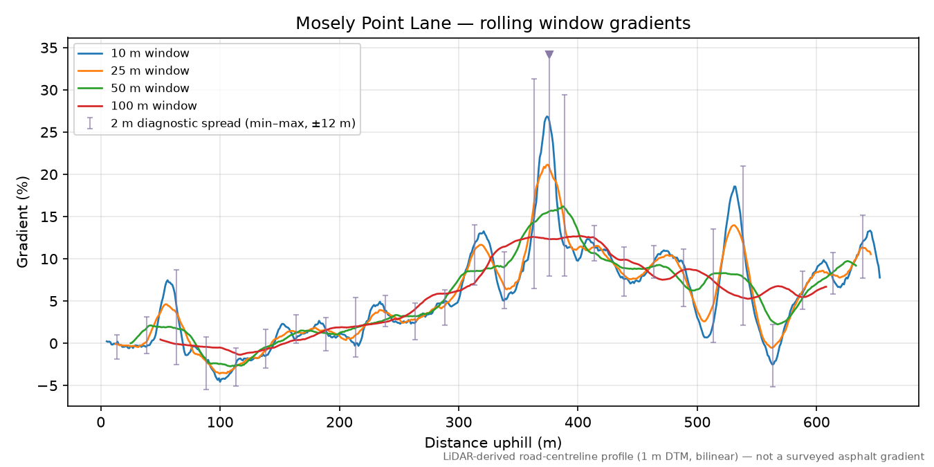 Mosely Point Lane rolling gradient profile