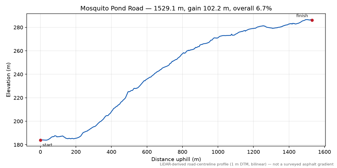 Mosquito Pond Road elevation profile