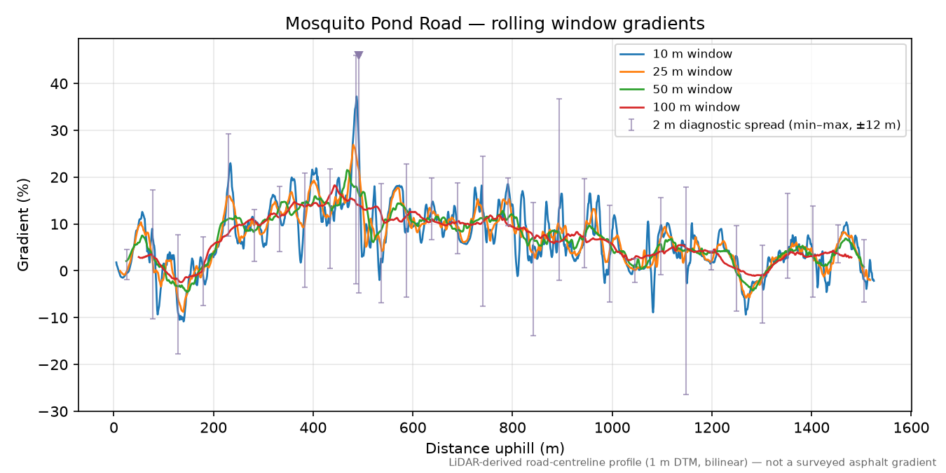 Mosquito Pond Road rolling gradient profile
