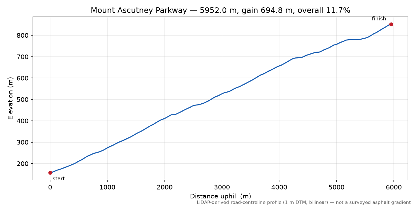 Mount Ascutney Parkway elevation profile
