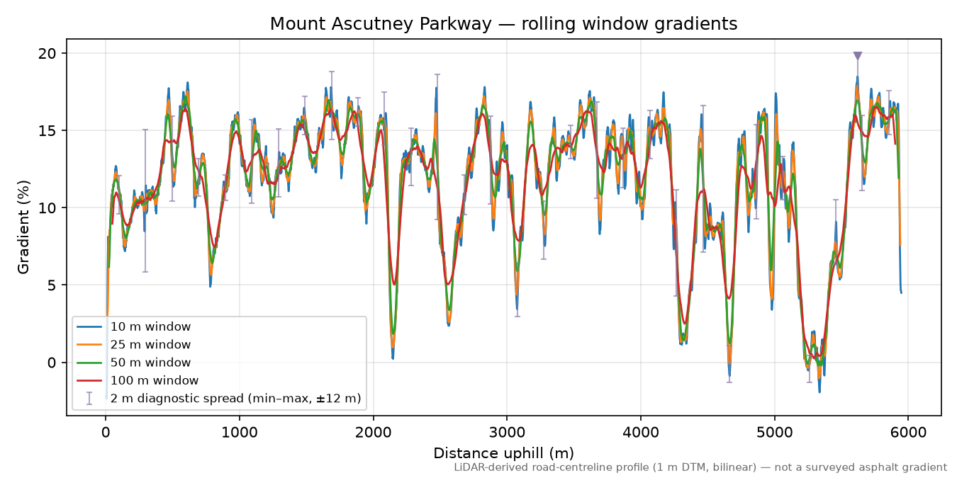 Mount Ascutney Parkway rolling gradient profile