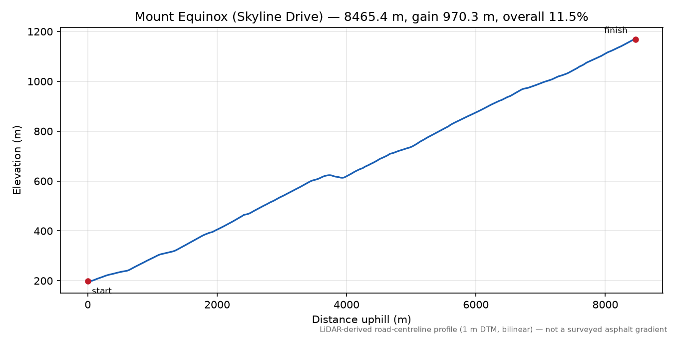 Mount Equinox (Skyline Drive) elevation profile