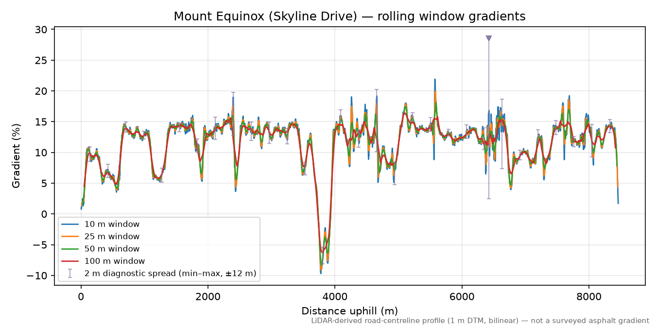 Mount Equinox (Skyline Drive) rolling gradient profile
