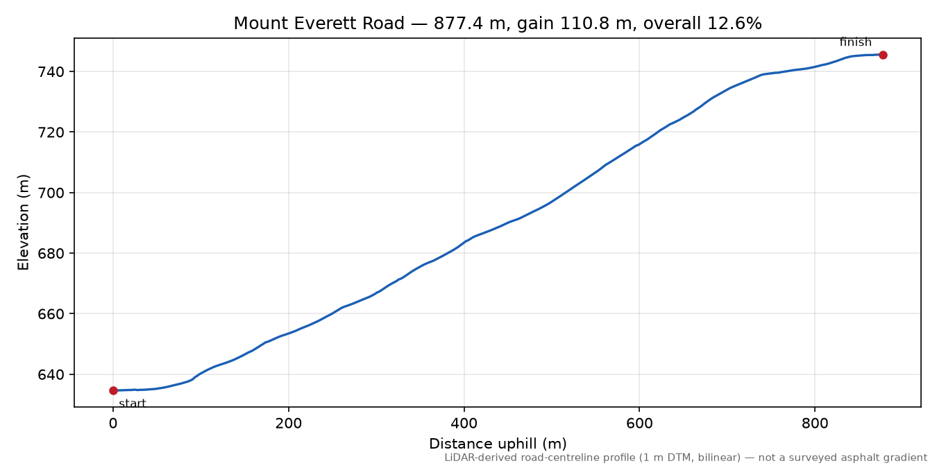 Mount Everett Road elevation profile