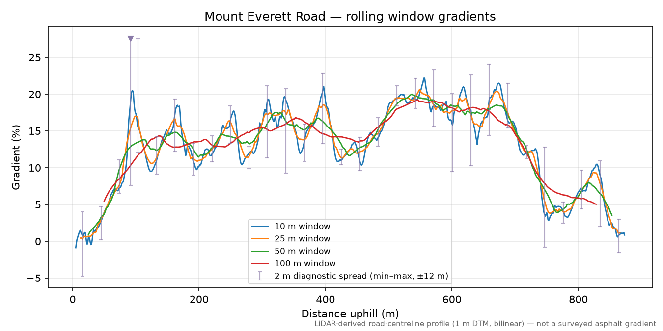 Mount Everett Road rolling gradient profile